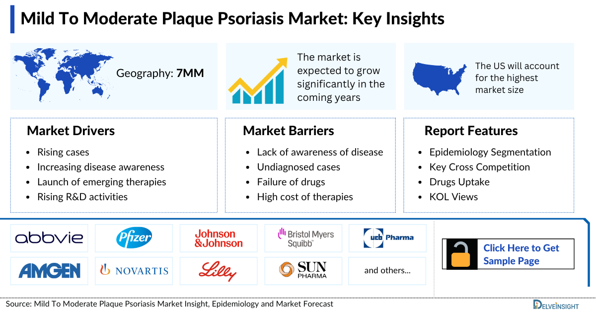 Mild To Moderate Plaque Psoriasis Market